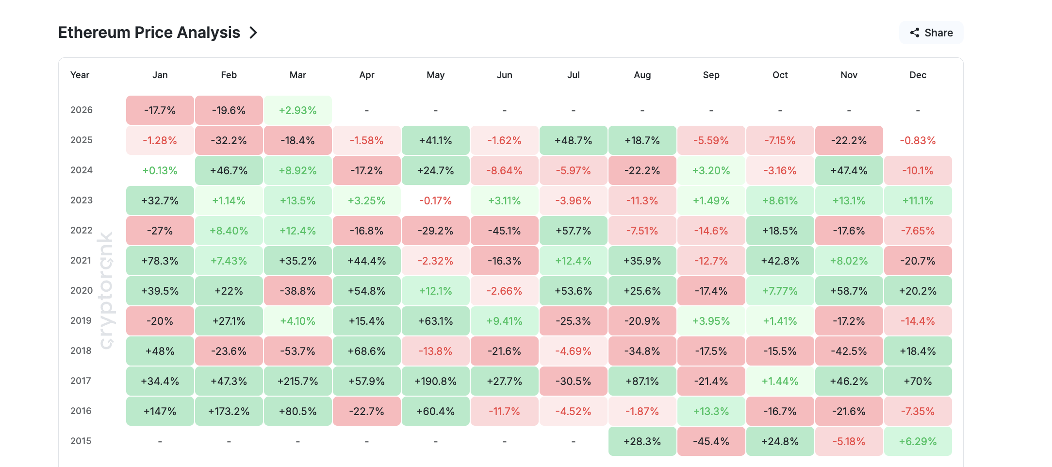 Ethereum Monthly Returns