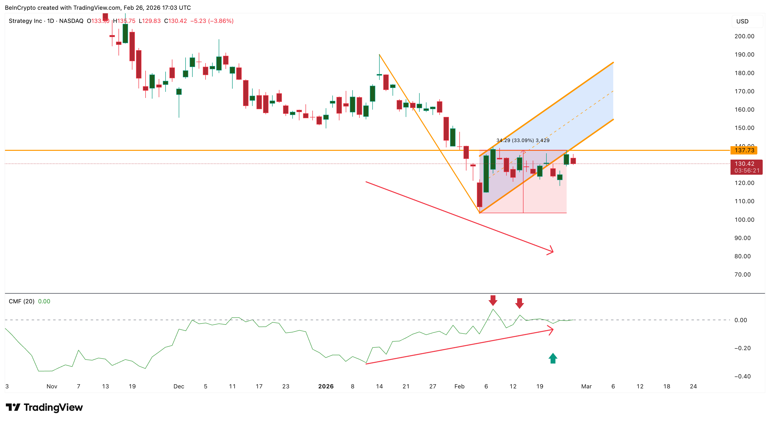 CMF Weakens As Investors Remain Undecided About MSTR Shares