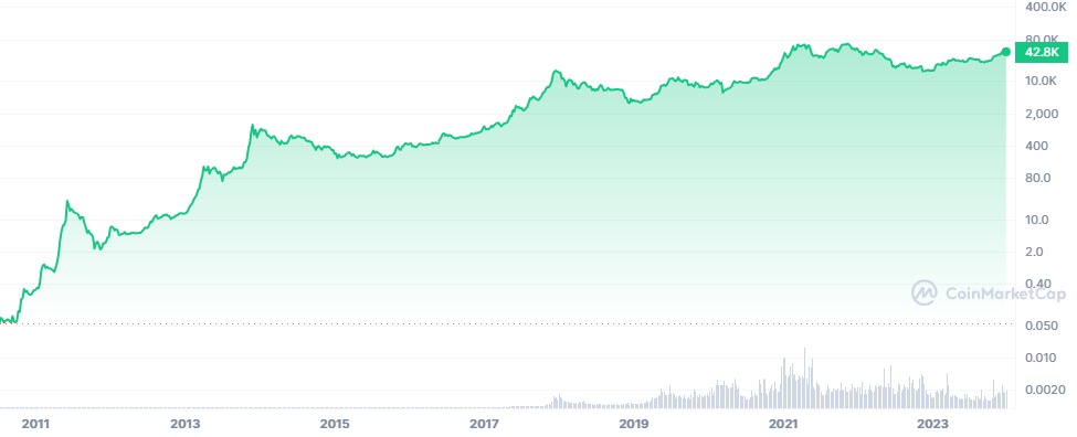 BTC CoinMarketCap