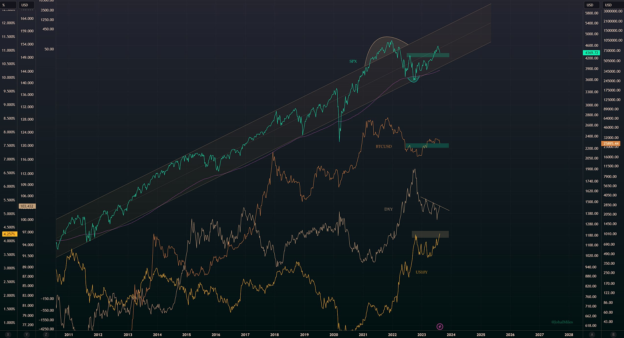 Macro asset comparison annotated chart. Source: Miles Johal/X