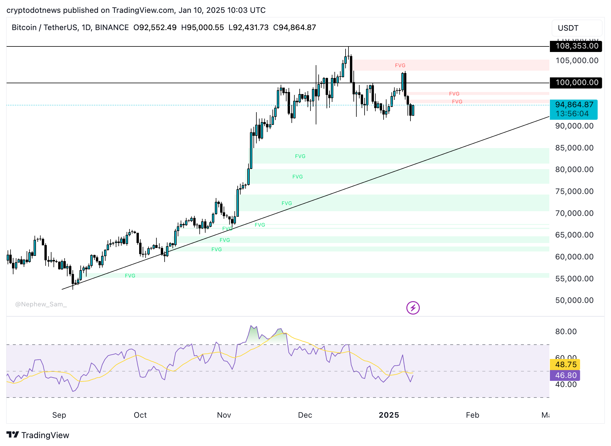 BTC/USDT daily price chart