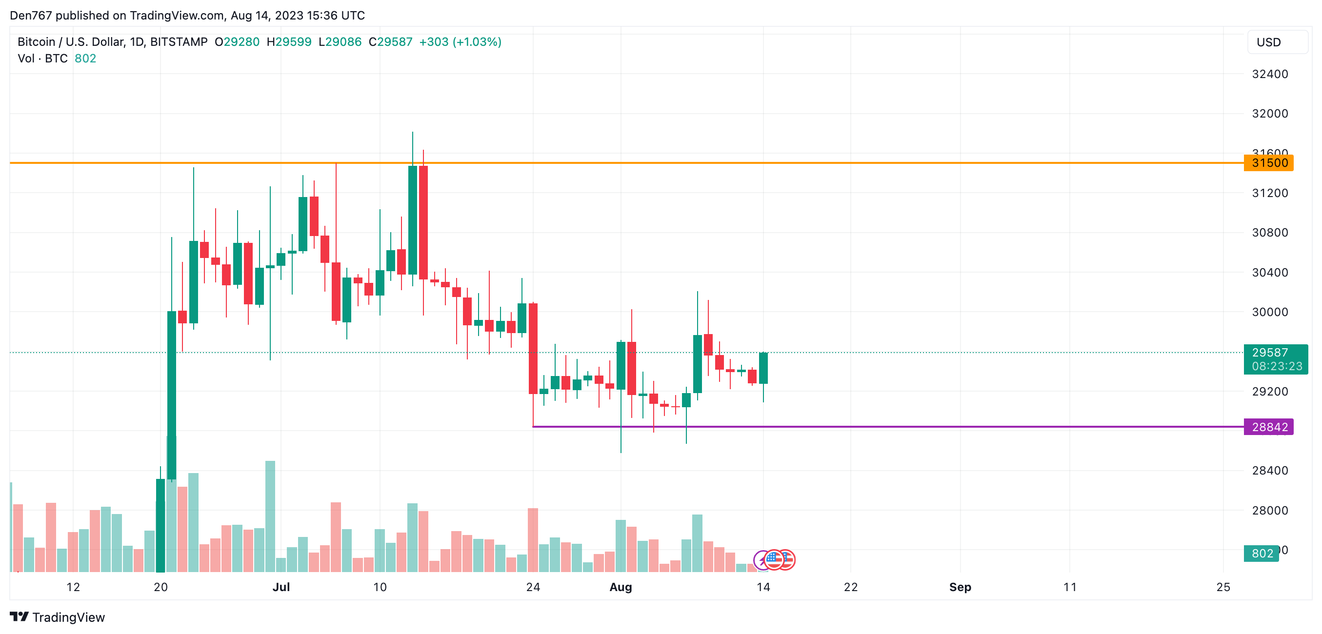 BTC/USD chart by TradingView