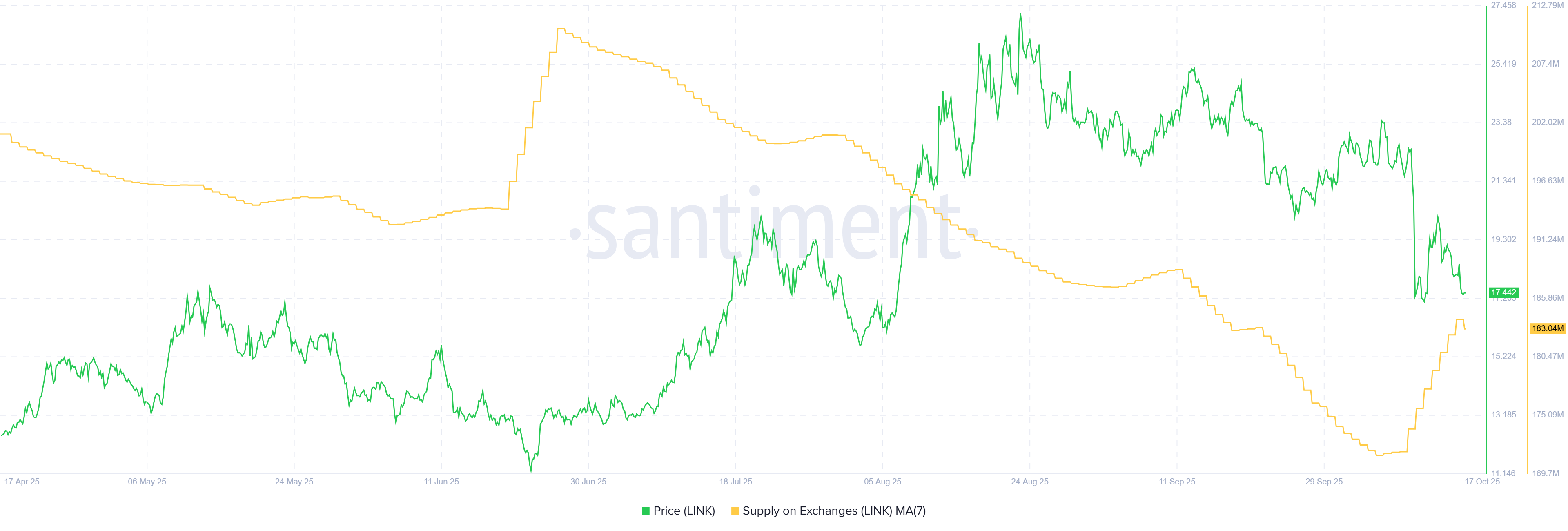 LINK Supply on Exchanges. Source: Santiment