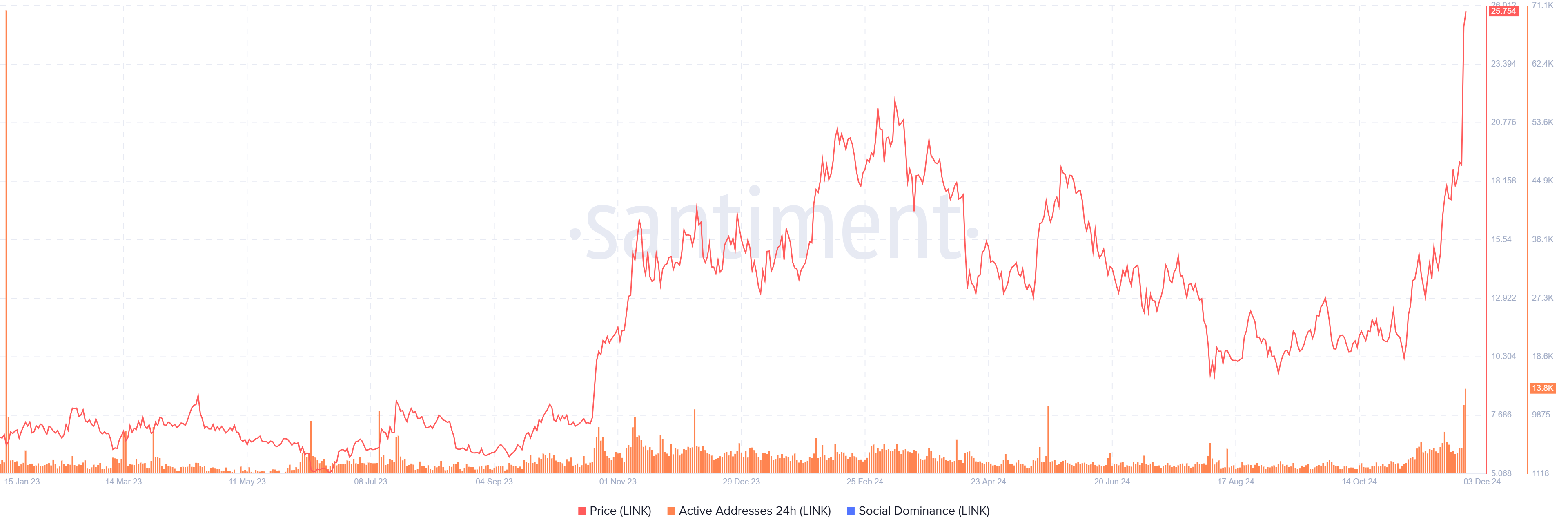 Gráfico de direcciones activas diarias de Chainlink. Fuente: Santiment