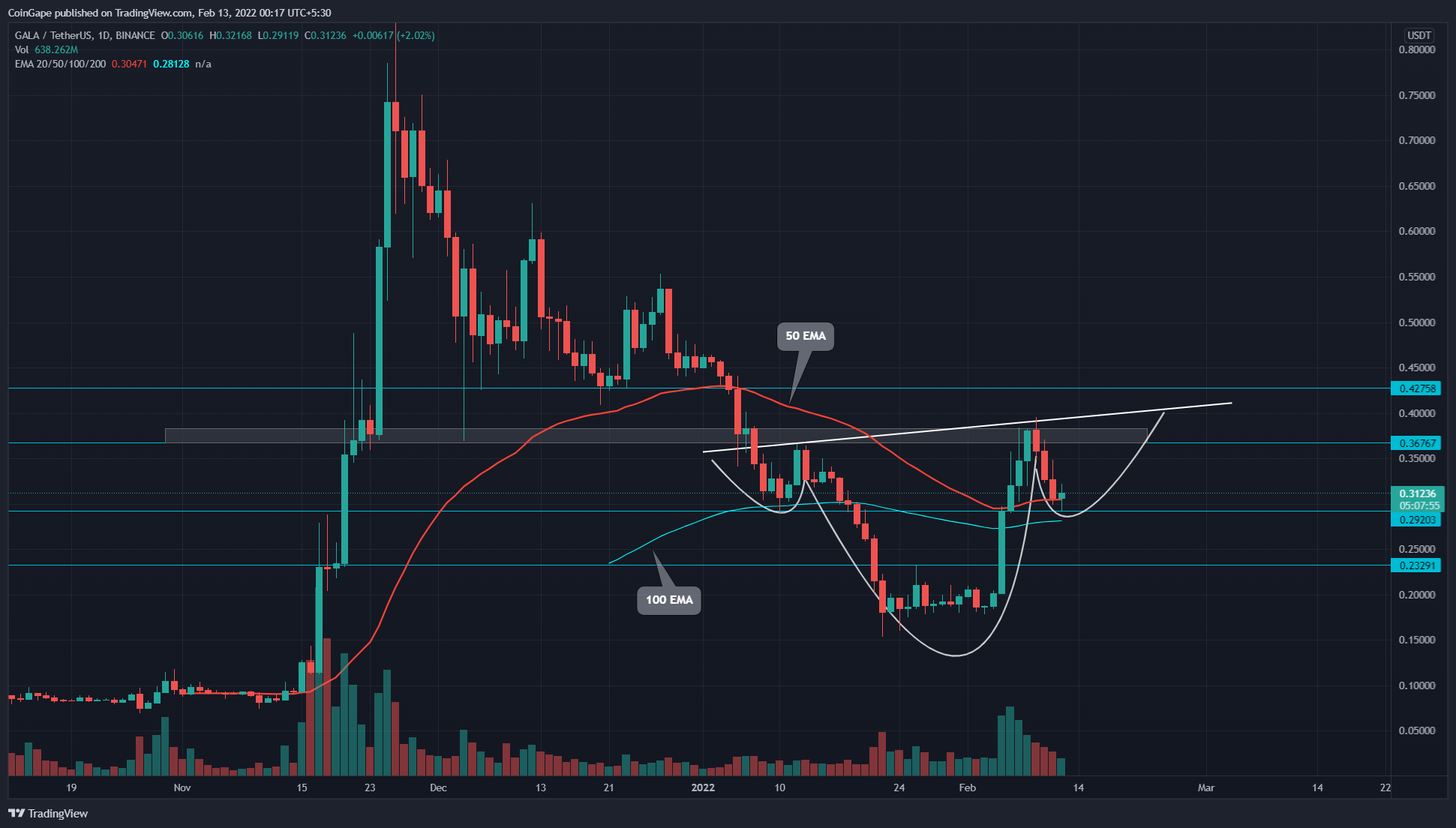 Análisis de precios de GALA: el precio de los juegos de gala puede romper $  0.42 si esta formación de patrón es exitosa