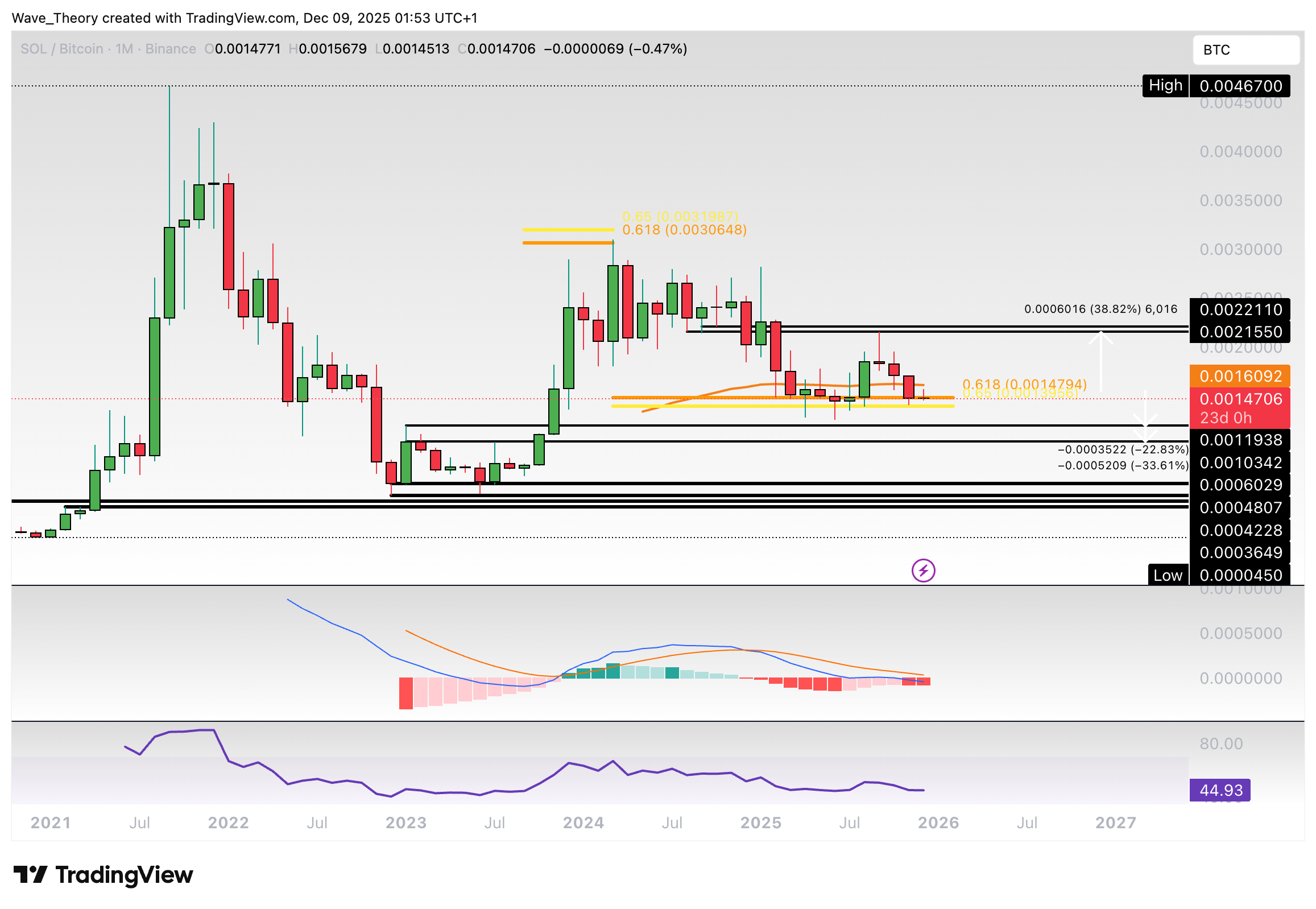 Solana Preis Chart Tradingview
