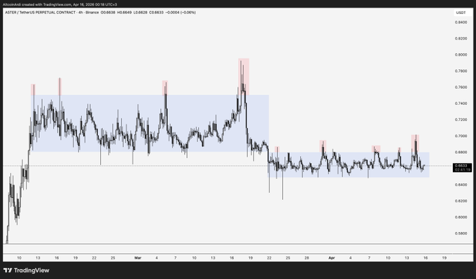 Aster сталкивается с обвинениями в манипуляциях, поскольку аналитик отмечает 8 ловушек для быков Aster сталкивается с обвинениями в манипуляциях, поскольку аналитик отмечает 8 ловушек для быков