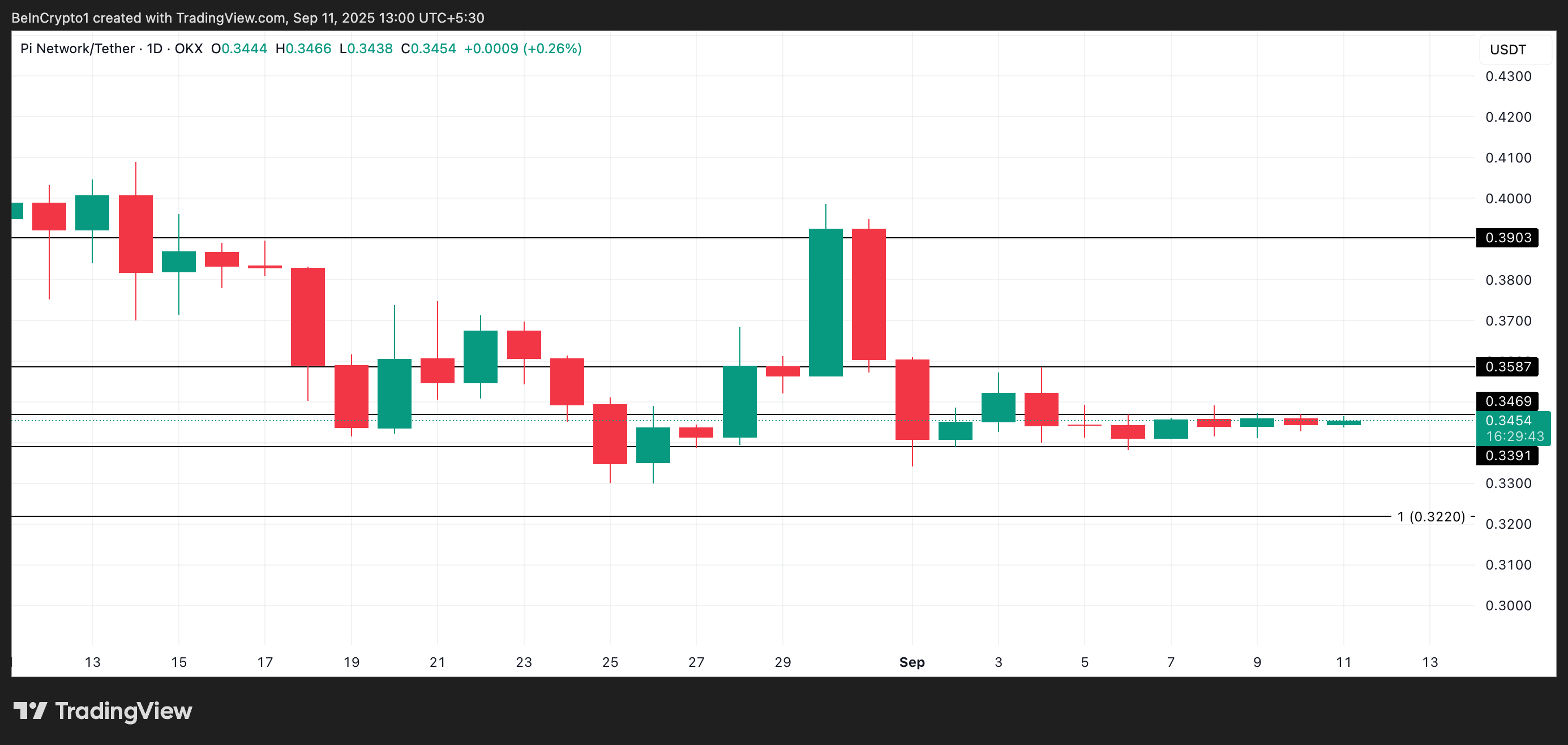 Анализ цены PI