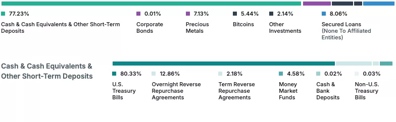 Reserves backing USDT stablecoins, as of September 30