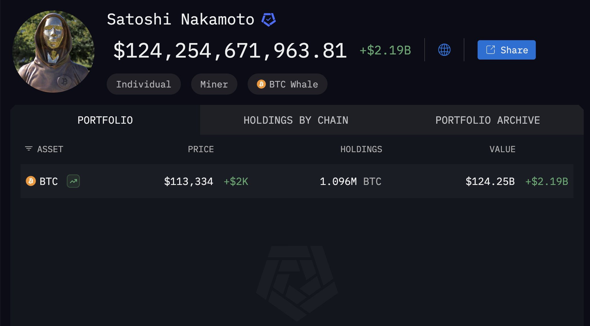 сколько биткоинов у Сатоши Накамото