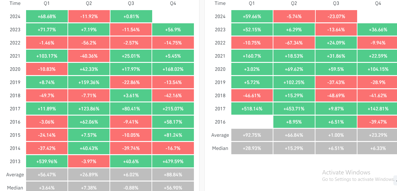 Bitcoin & Ethereum Quarterly Returns