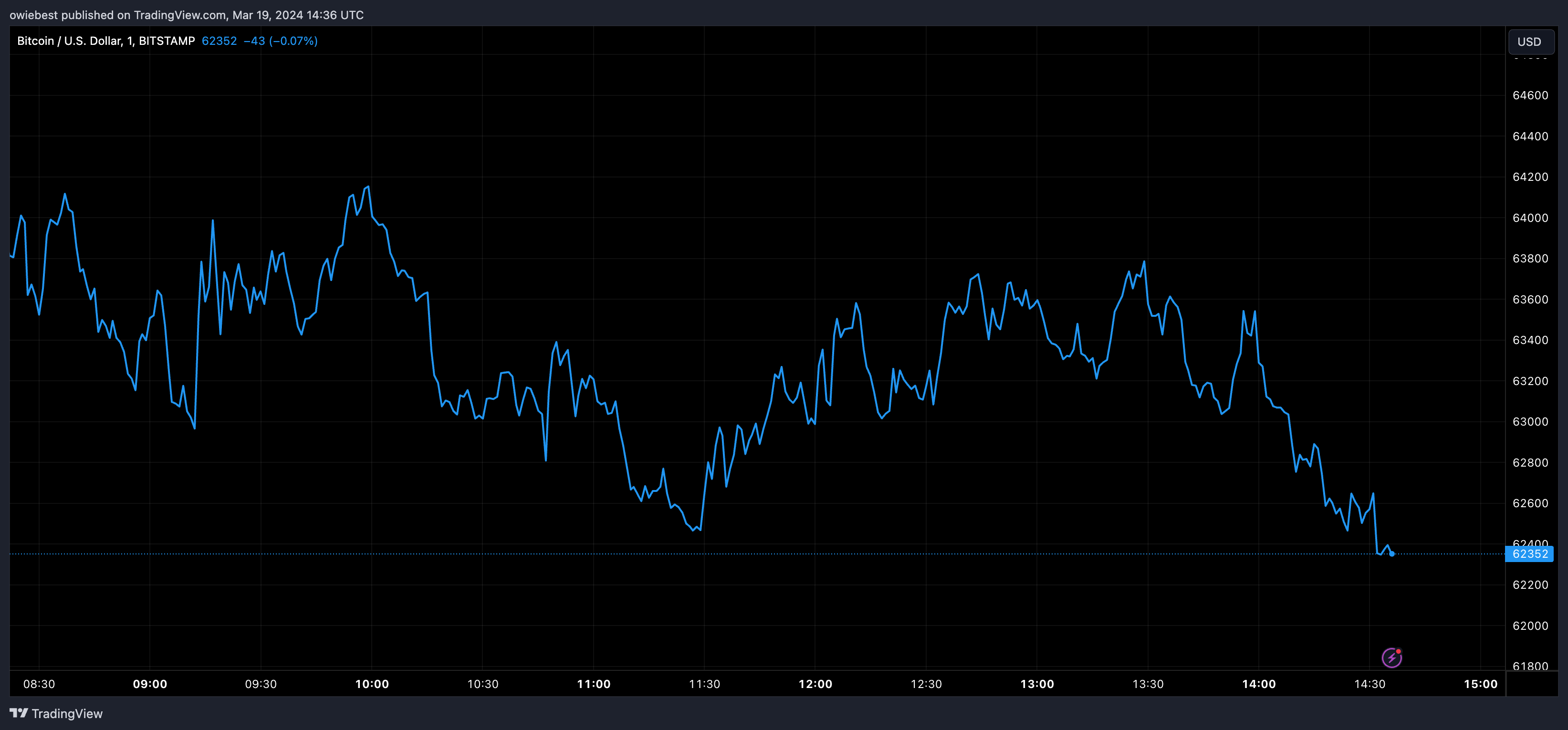 BITSTAMP:BTCUSD Chart Image by owiebest