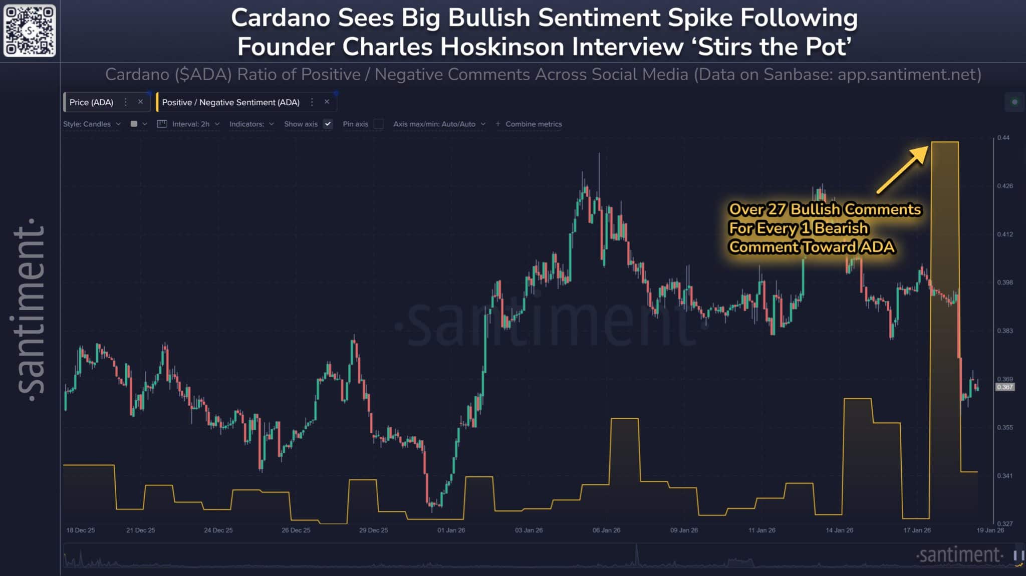 Cardano bullish sentiment soar