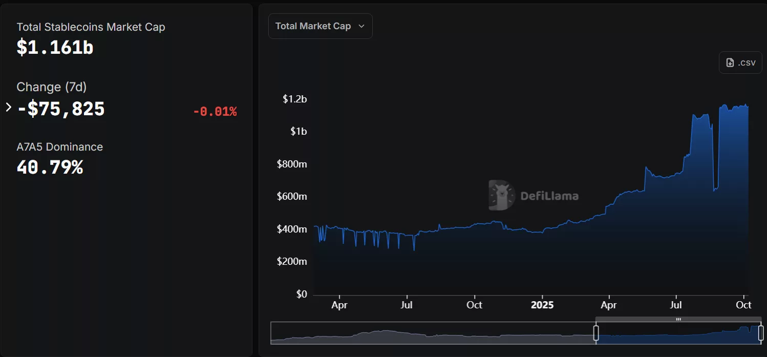 В настоящее время A7A5 составляет более 40% от общей рыночной капитализации стейблкоинов, не привязанных к доллару США | Источник: DeFi Llama
