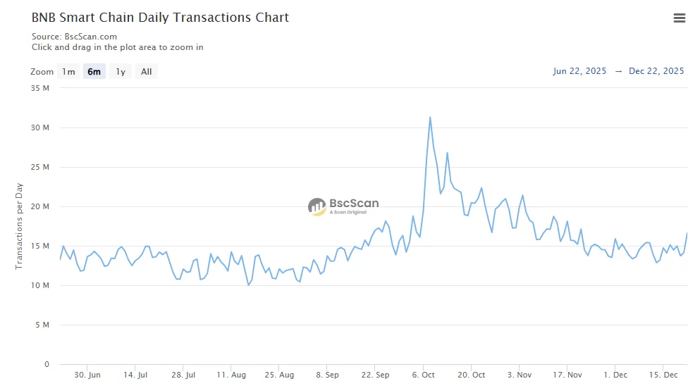 Total number of transactions has declined since October.