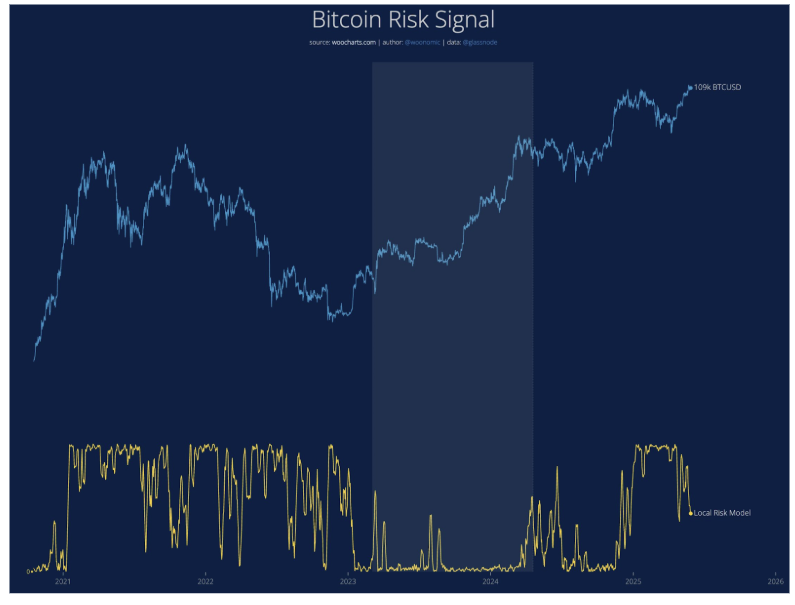 Bitcoin Price Trend Above 0000: The Good News And The Bad News