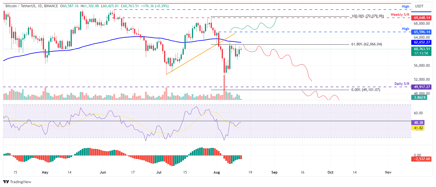 BTC/USDT daily chart