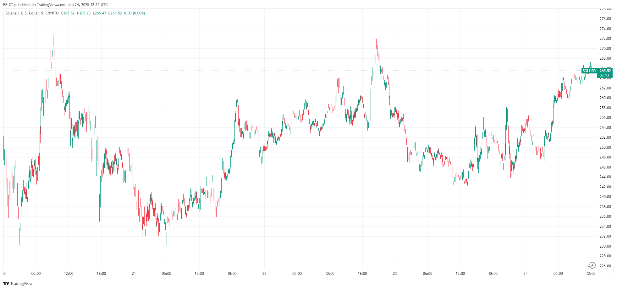 Von TradingView - SOLUSD_2025-01-24 (5D)