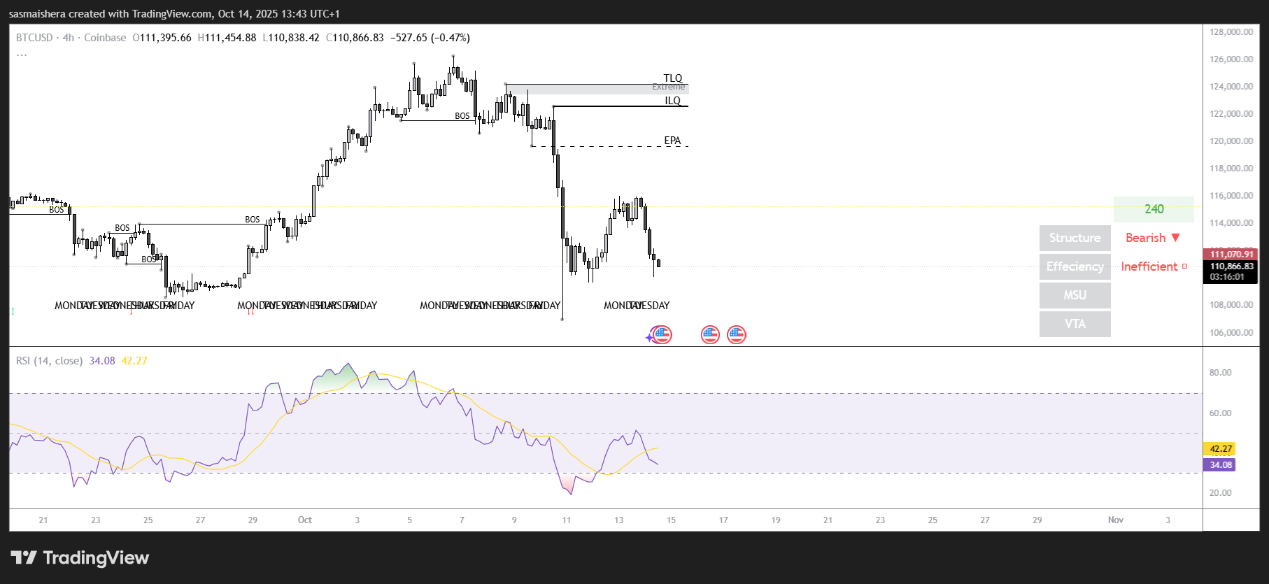 Gráfico BTC/USD 4H