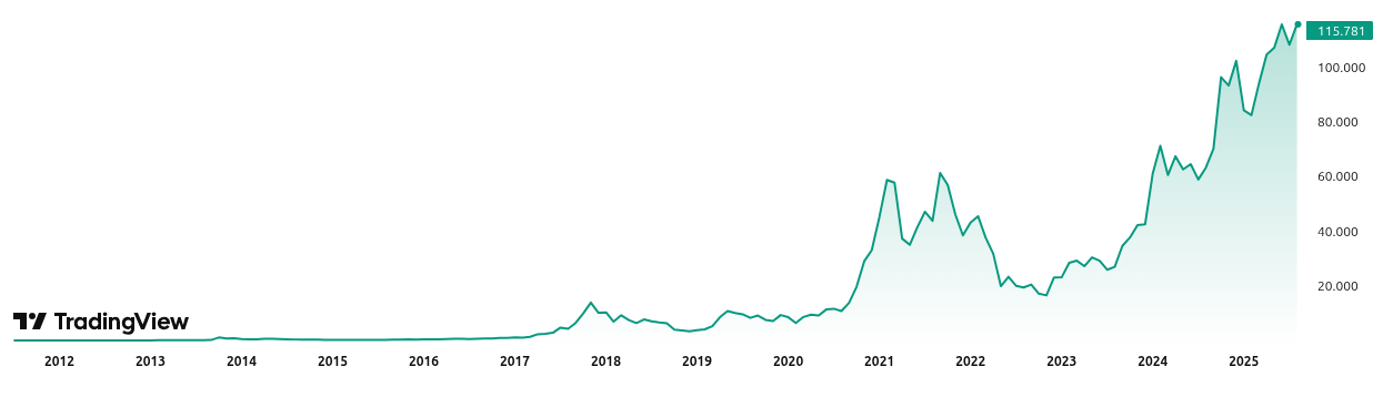 Rendimiento histórico del precio de Bitcoin (BTC). Fuente: FradingView
IA y computación cuántica