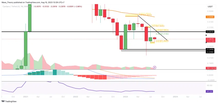 ADA Chart Analyse BeInCrypto