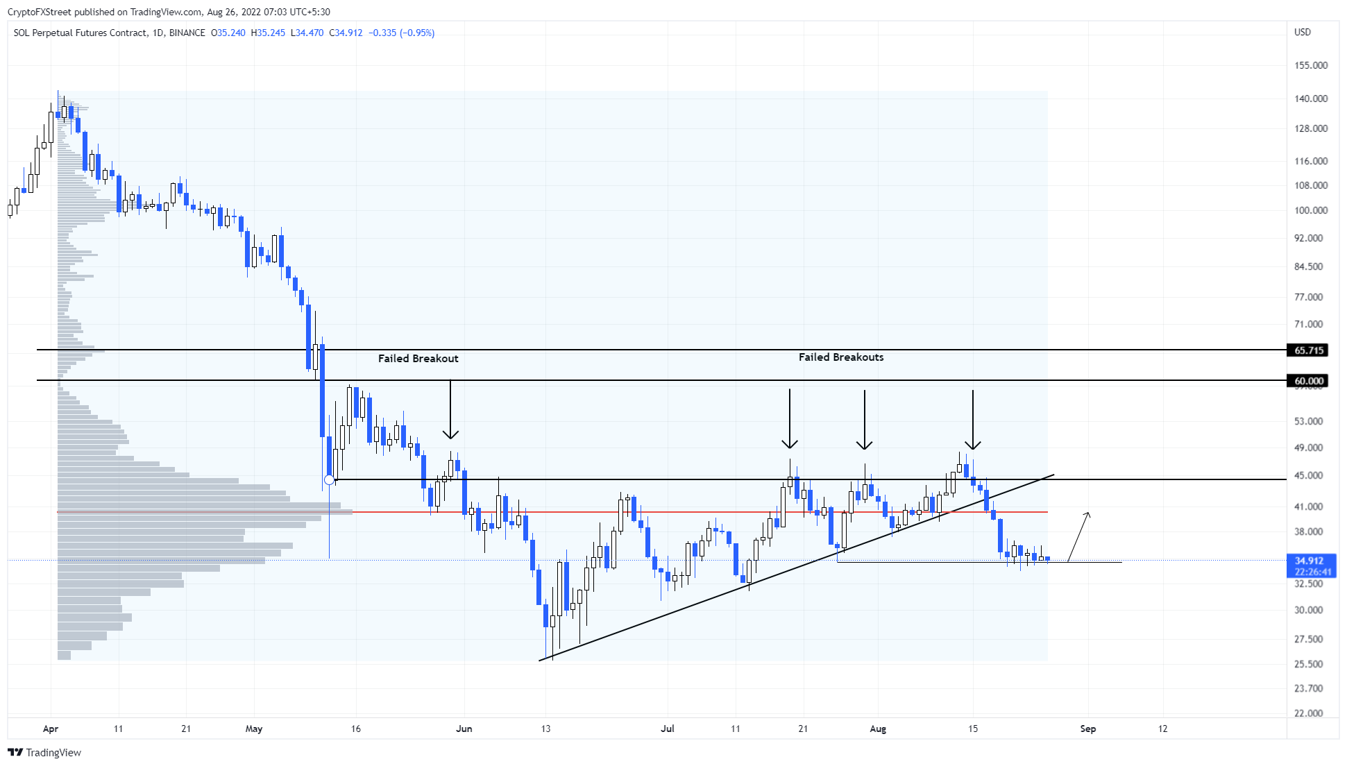 SOL/USDT 1-day chart