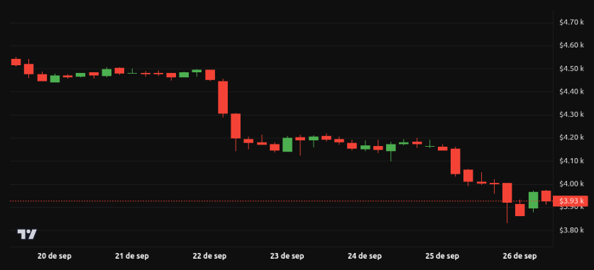 Análisis del precio de Ethereum (ETH) – 1 semana. Fuente: BeInCrypto
