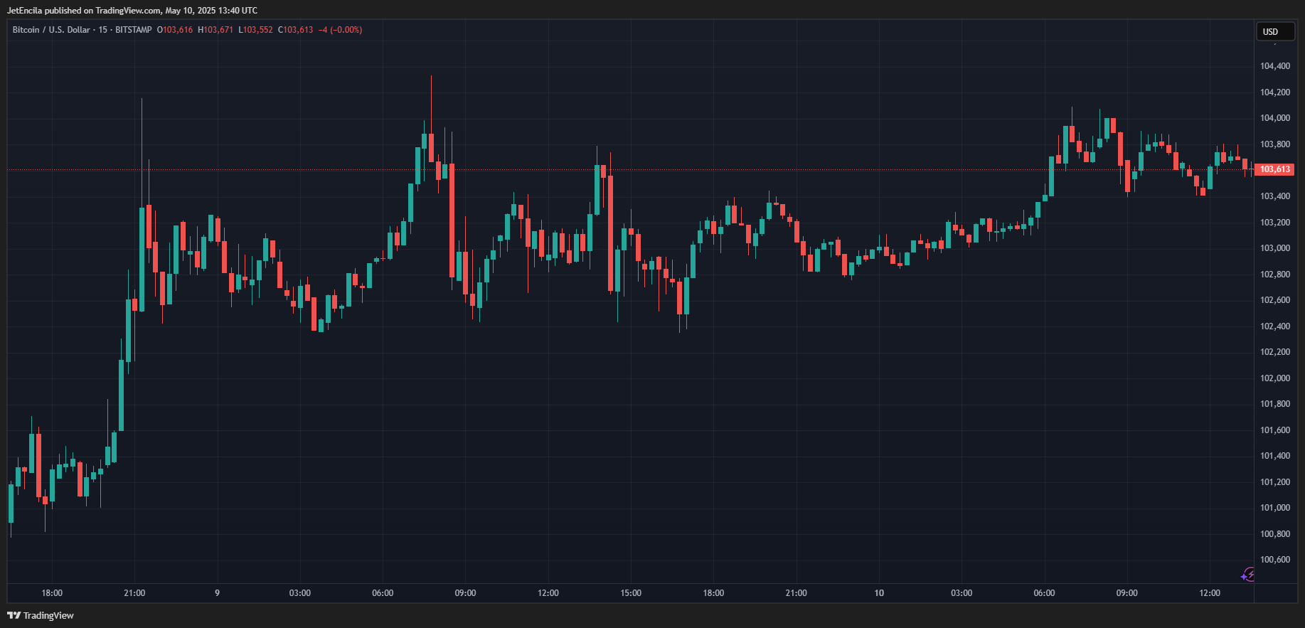 BITSTAMP:BTCUSD Chart Image by JetEncila