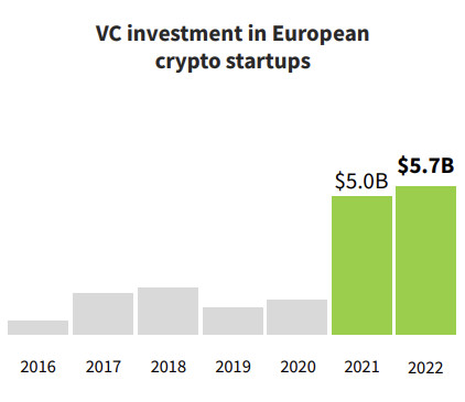 Европейские крипто-стартапы привлекли рекордные 5,7 млрд долларов венчурного финансирования в 2022 году