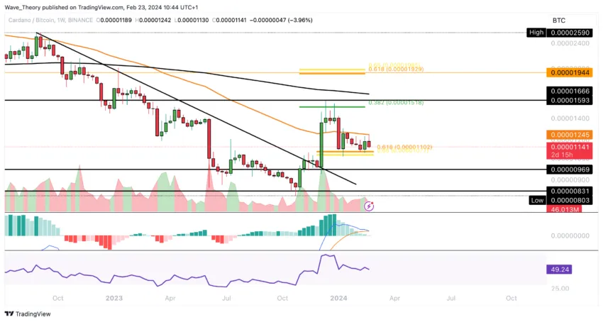 ADA Chart Analyse BeInCrypto