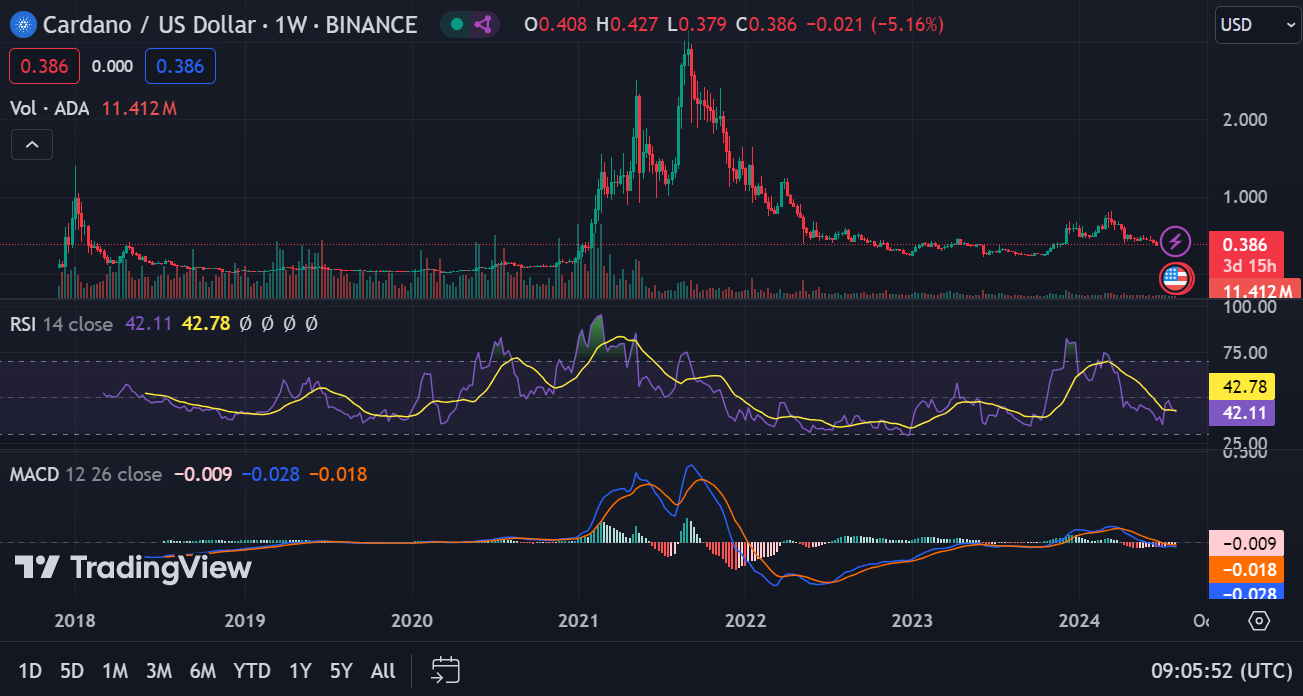 Analisis Harga Cardano (ADA) dan Polkadot (DOT)