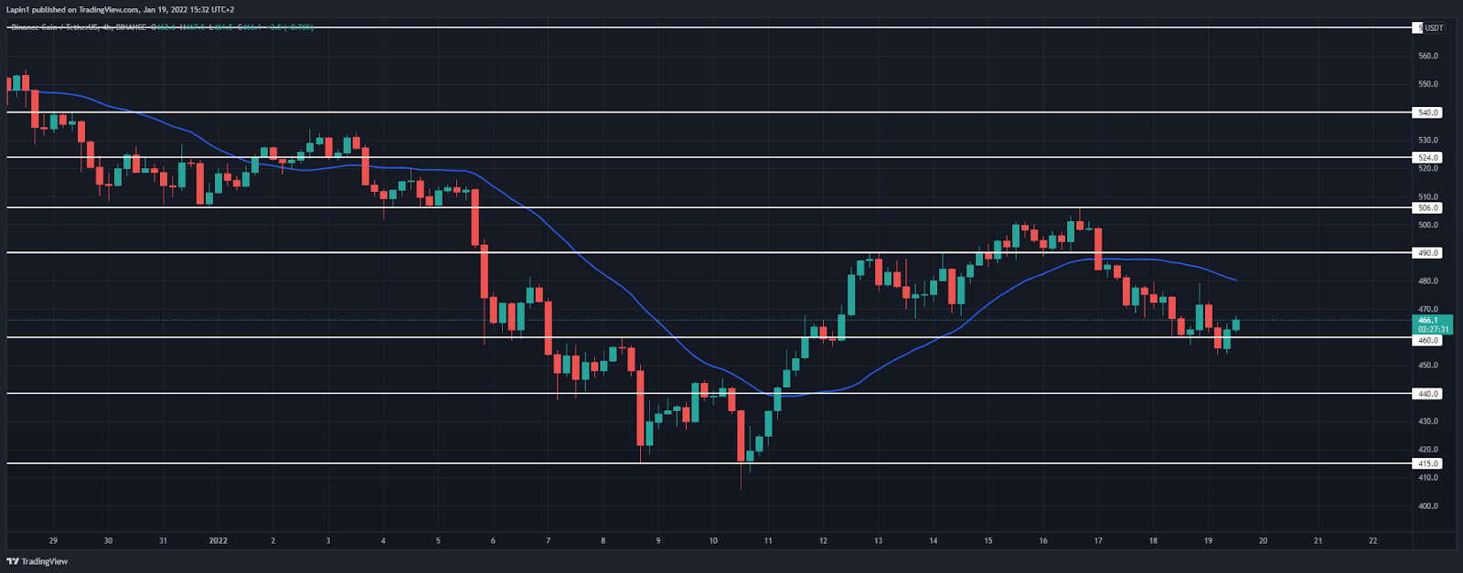 Binance Coin Price Analysis: BNB rejects upside again, continued past $460