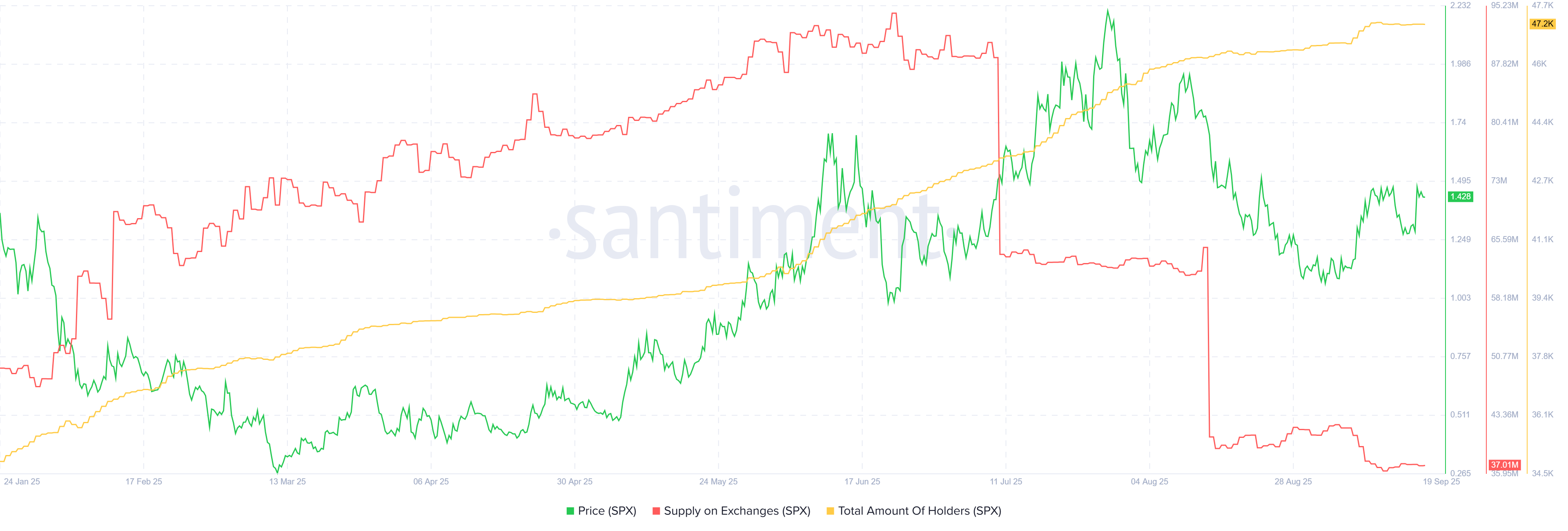 SPX Supply on Exchange. Source: Santiment.