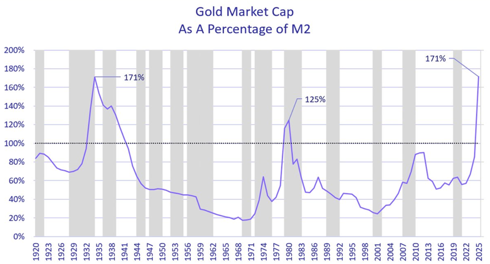 Gold Market Cap as A Percentage of M2