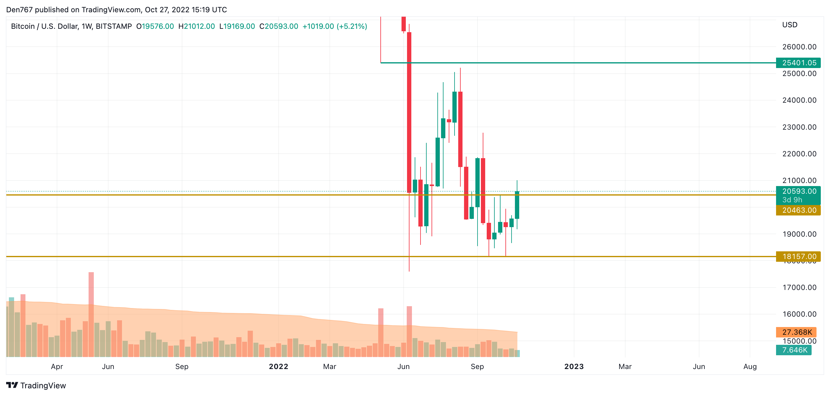 BTC/USD chart by TradingView