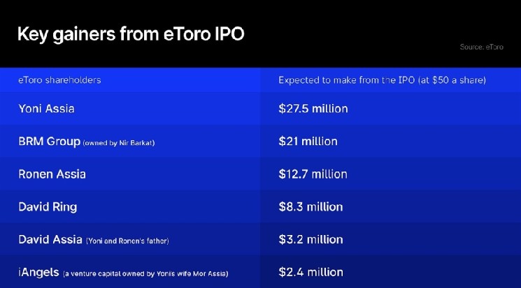 Key gainers from eToro IPO