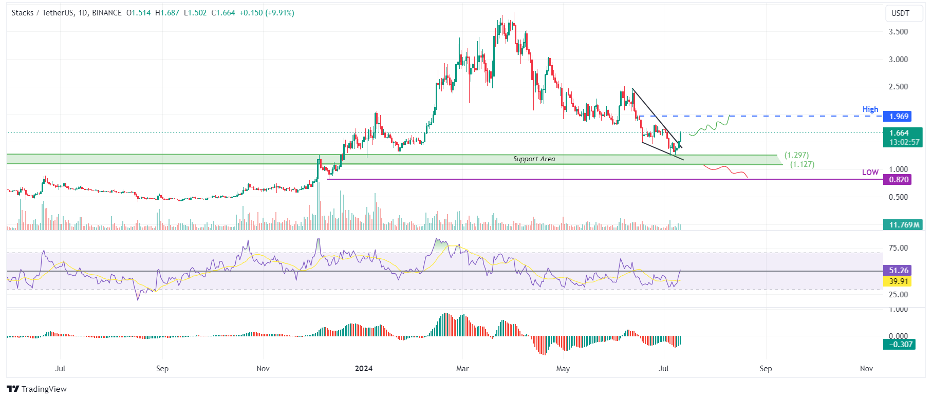 STX/USDT gráfico diario