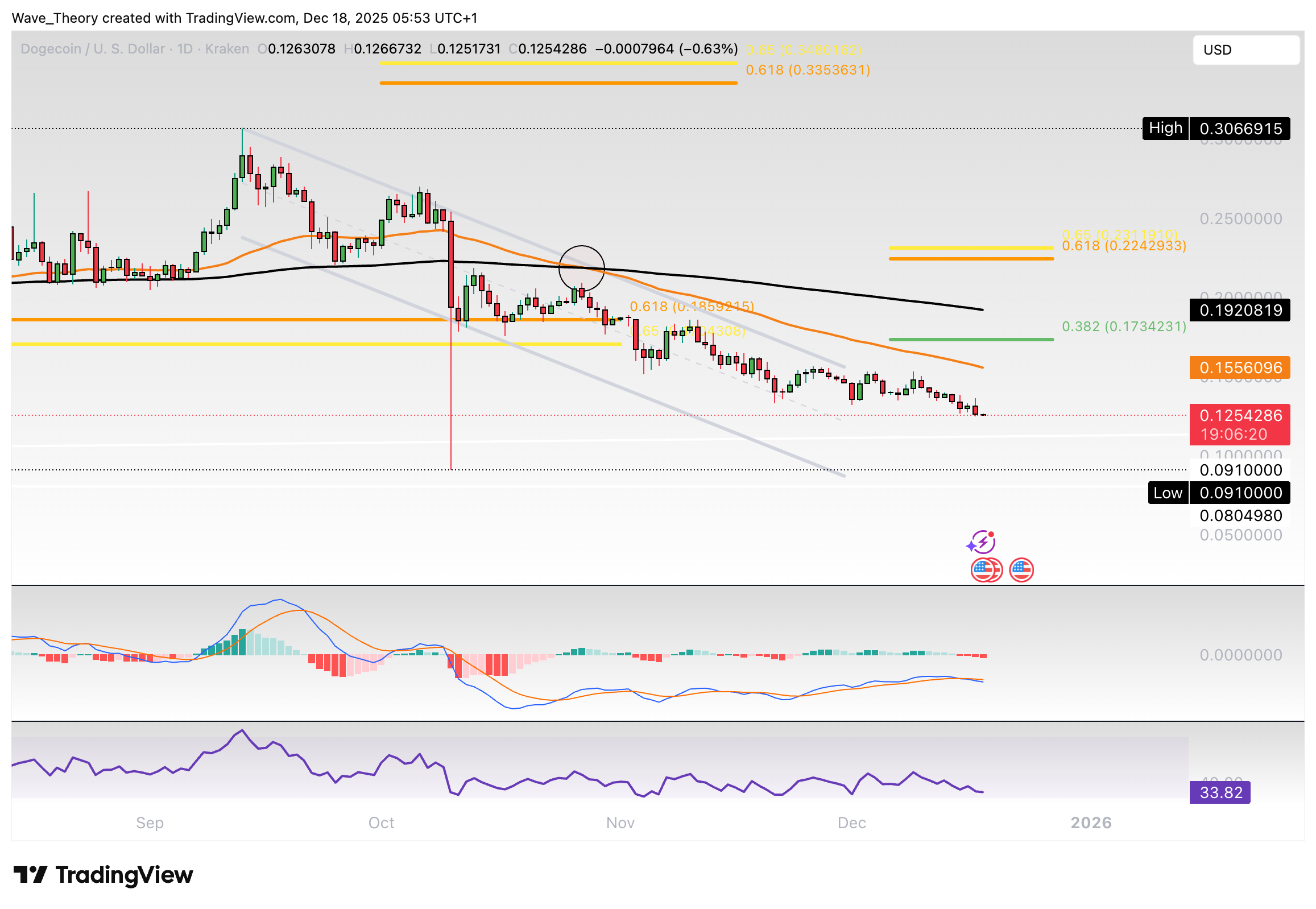 Dogecoin Preis Chart Tradingview