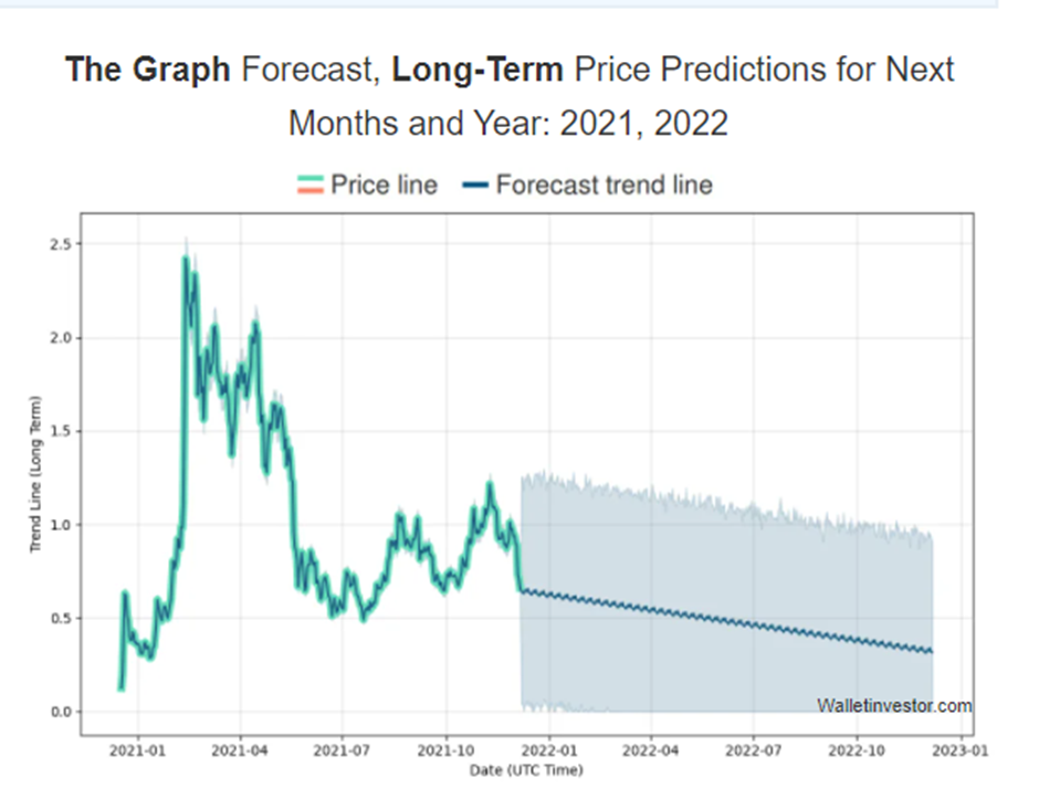 The Graph Price Prediction: What's an indexing protocol? 6