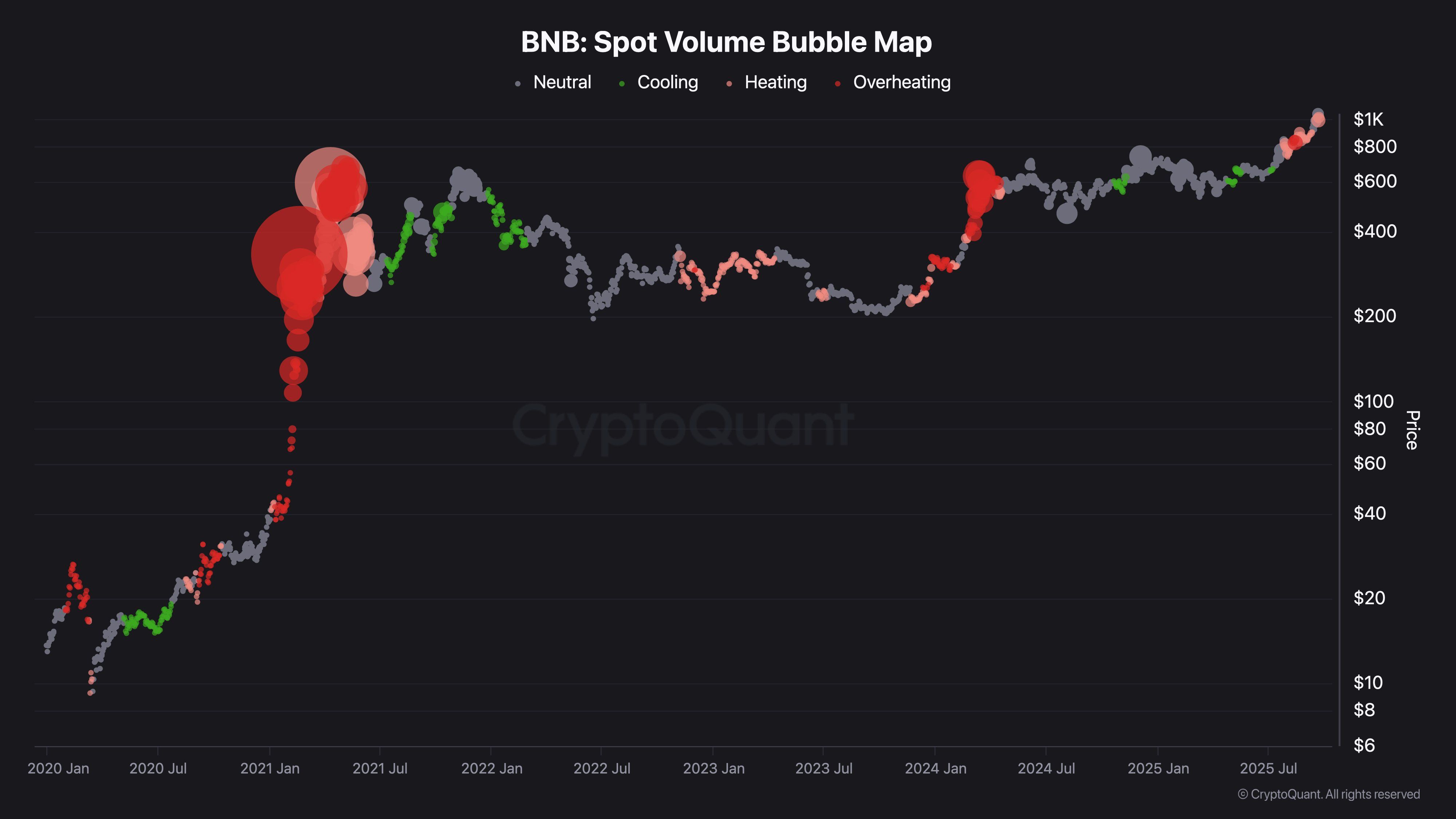 BNB Spot Volume Bubble Map. Source: CryptoQuant.