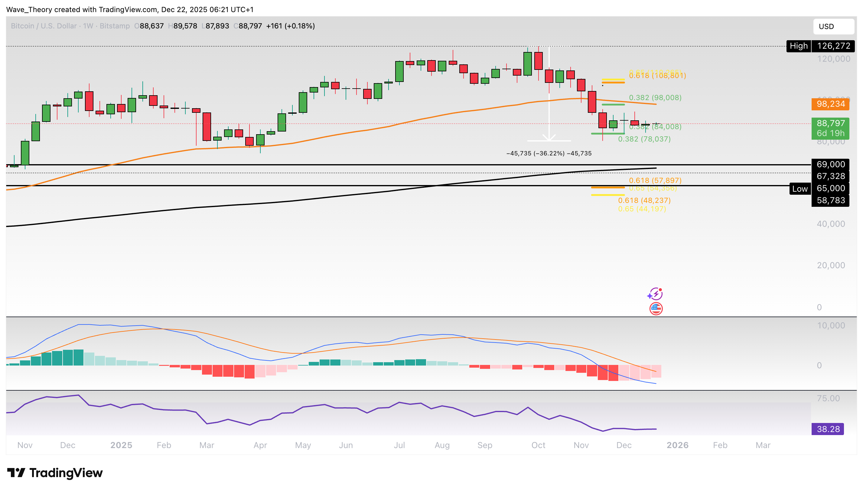 Bitcoin Dominanz Chart von Tradingview