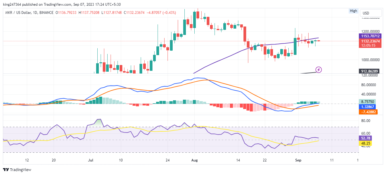 Maker Price Prediction: Who Will Be Dominating, Bulls Or Bears?