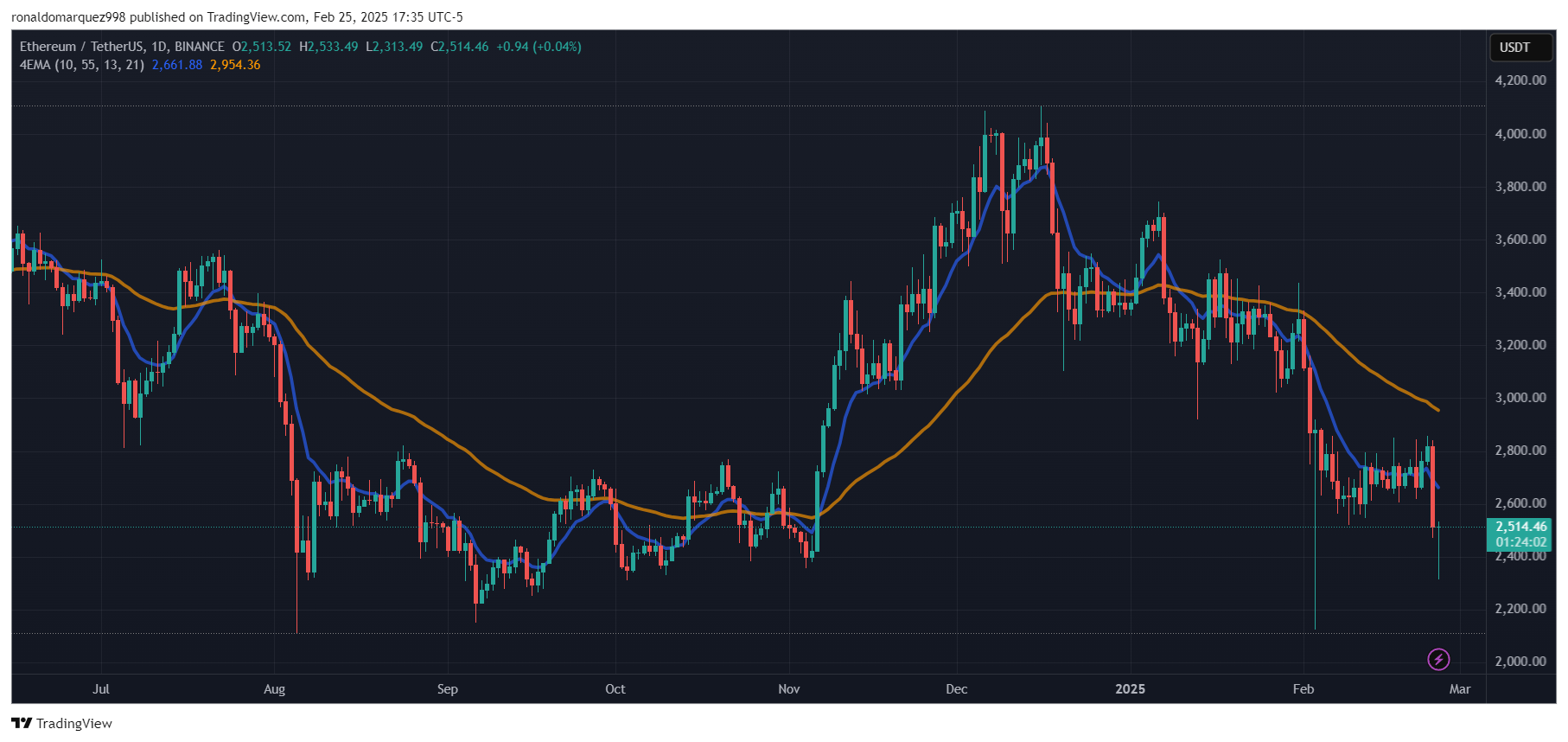 BINANCE:ETHUSDT Chart Image by ronaldomarquez998
