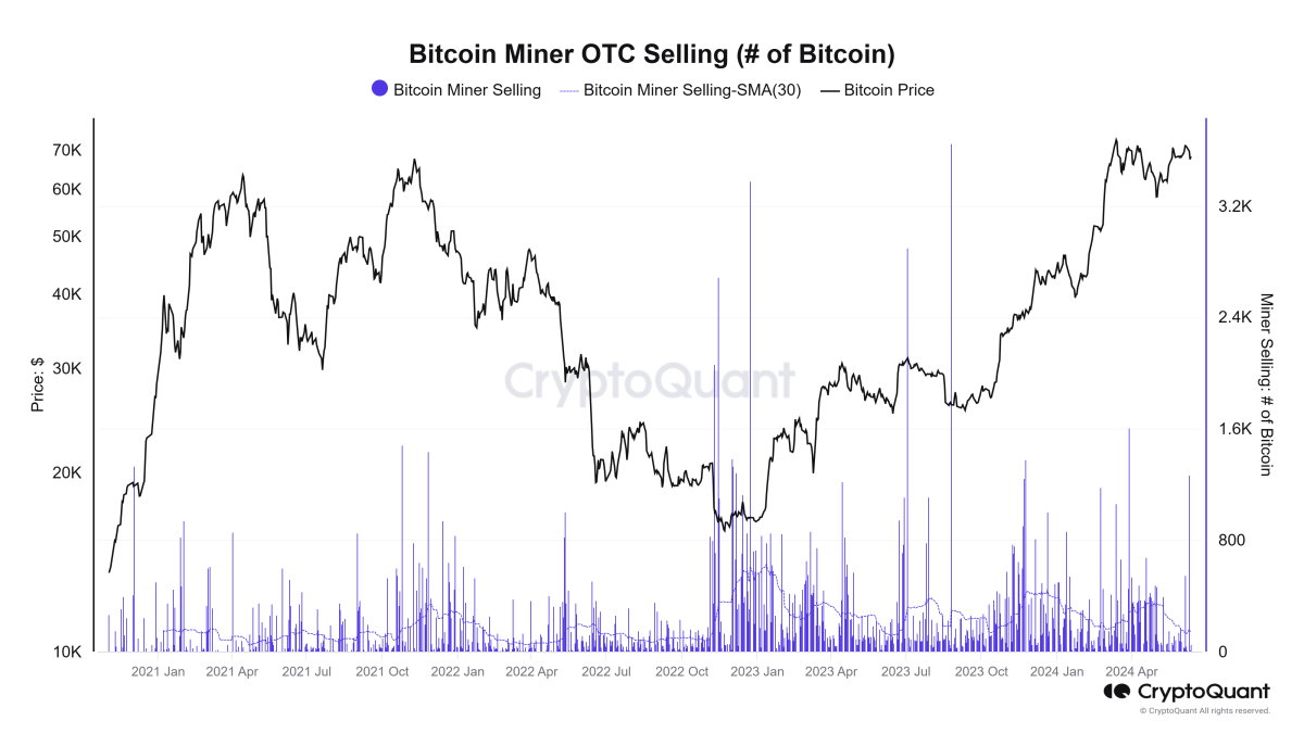 Биткоин-резервы майнеров упали ниже минимумов 2021 года после OTC-распродажи