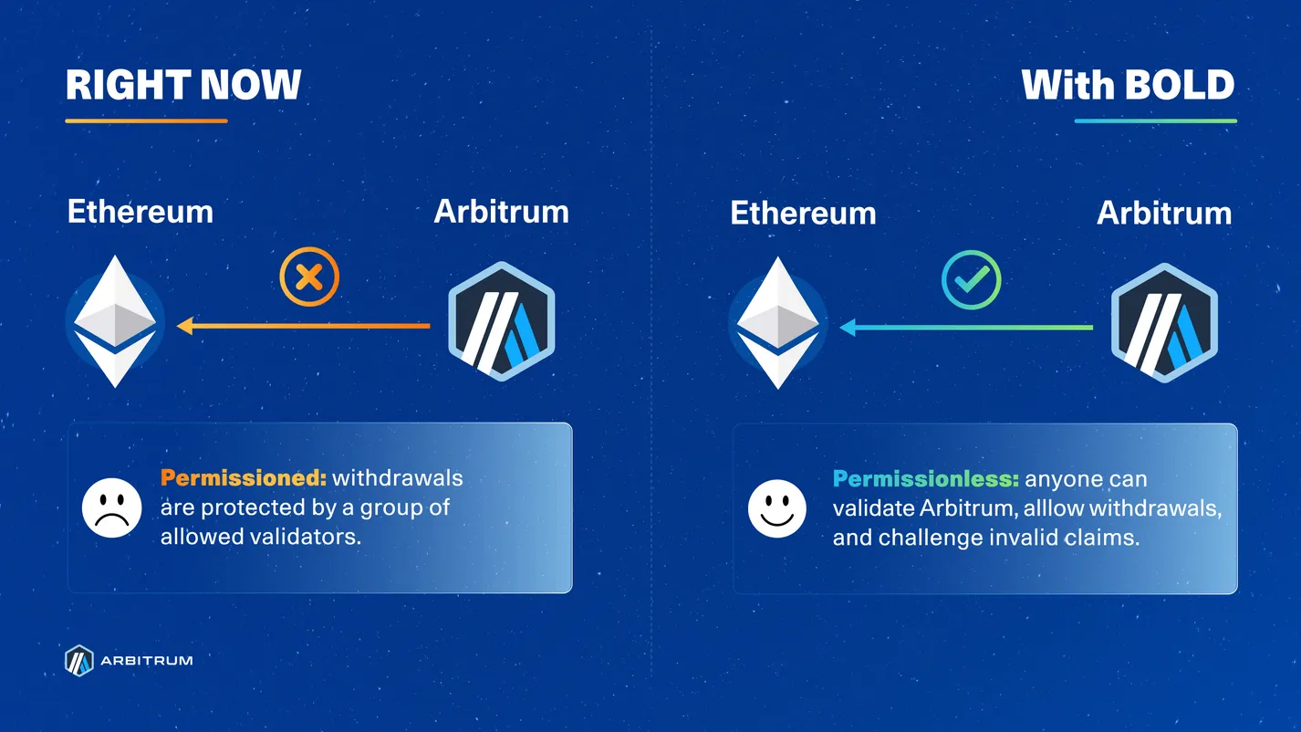 Arbitrum BOLD encourage