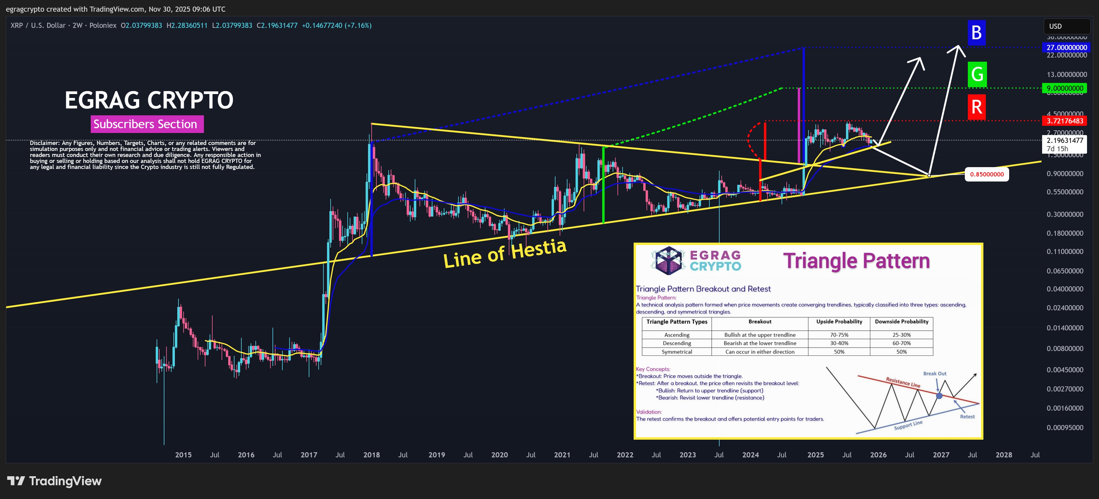 XRP 2W Chart EGRAG Crypto