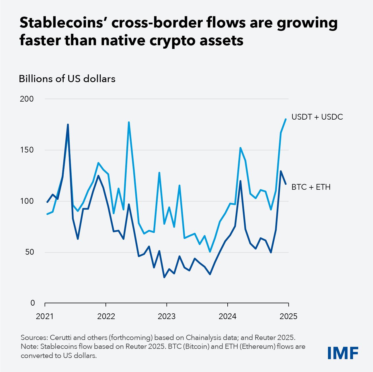 Stablecoins' Cross-border Flows. Source: IMF