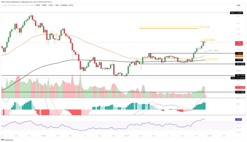 Krypto Total-Marktkapitalisierung Chart Tradingview