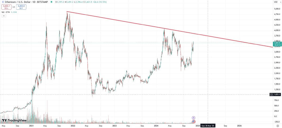 eth-bear-trend-line