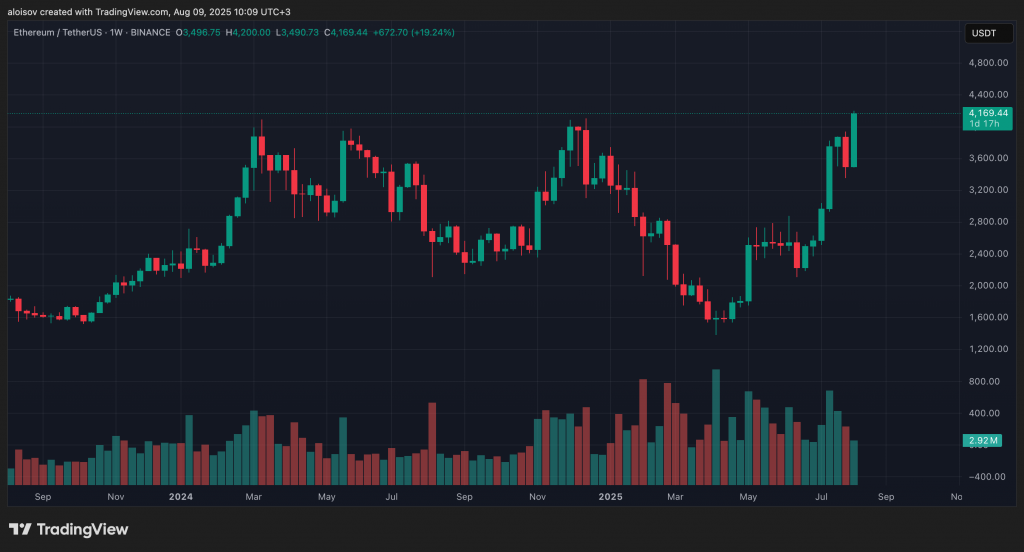 Эрик Трамп злорадствует: Ethereum пробил $4 000